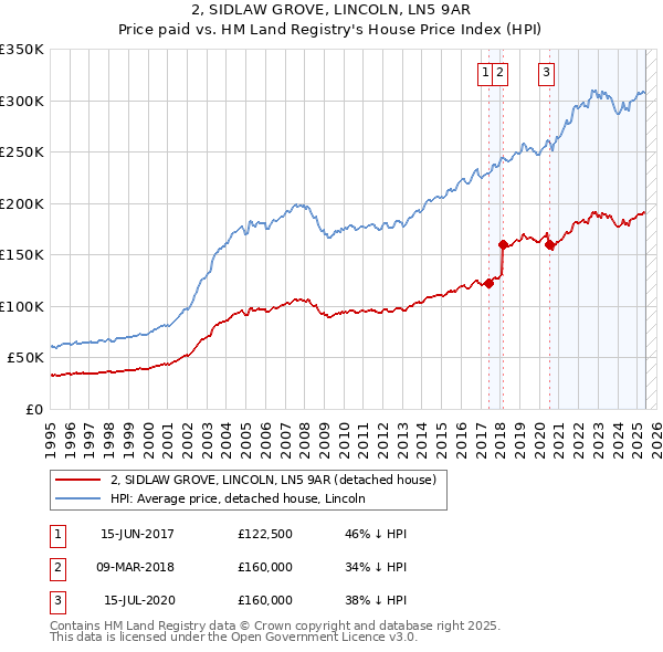 2, SIDLAW GROVE, LINCOLN, LN5 9AR: Price paid vs HM Land Registry's House Price Index