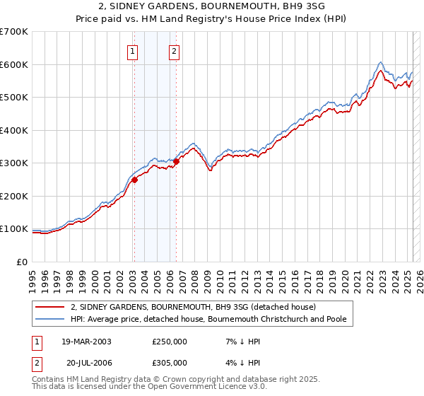 2, SIDNEY GARDENS, BOURNEMOUTH, BH9 3SG: Price paid vs HM Land Registry's House Price Index