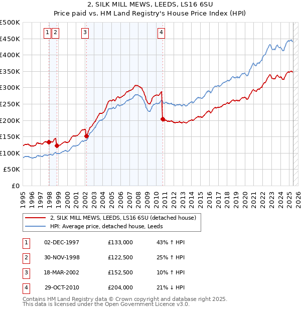 2, SILK MILL MEWS, LEEDS, LS16 6SU: Price paid vs HM Land Registry's House Price Index