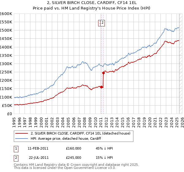 2, SILVER BIRCH CLOSE, CARDIFF, CF14 1EL: Price paid vs HM Land Registry's House Price Index