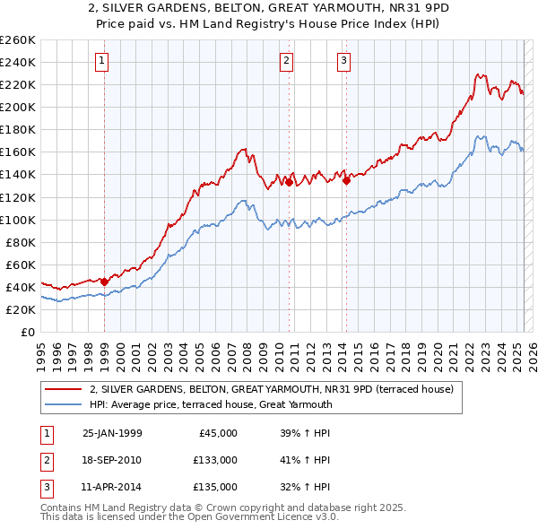 2, SILVER GARDENS, BELTON, GREAT YARMOUTH, NR31 9PD: Price paid vs HM Land Registry's House Price Index