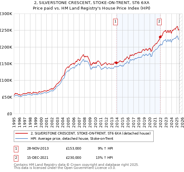 2, SILVERSTONE CRESCENT, STOKE-ON-TRENT, ST6 6XA: Price paid vs HM Land Registry's House Price Index