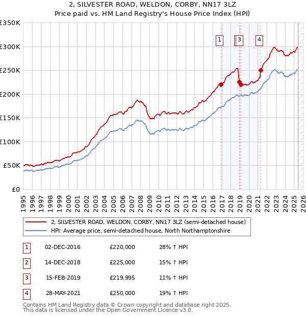 2, SILVESTER ROAD, WELDON, CORBY, NN17 3LZ: Price paid vs HM Land Registry's House Price Index