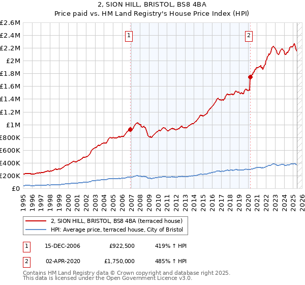 2, SION HILL, BRISTOL, BS8 4BA: Price paid vs HM Land Registry's House Price Index
