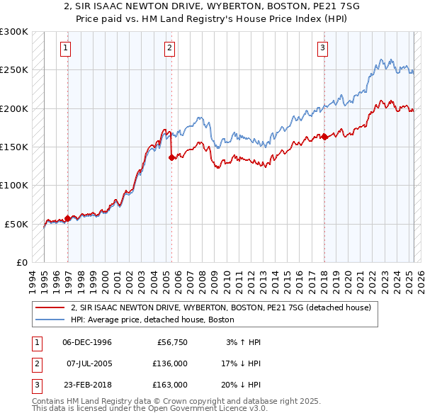 2, SIR ISAAC NEWTON DRIVE, WYBERTON, BOSTON, PE21 7SG: Price paid vs HM Land Registry's House Price Index