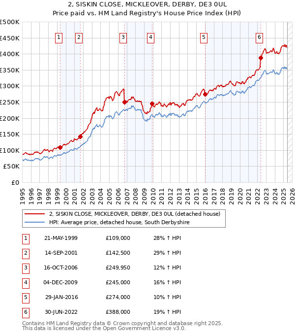2, SISKIN CLOSE, MICKLEOVER, DERBY, DE3 0UL: Price paid vs HM Land Registry's House Price Index
