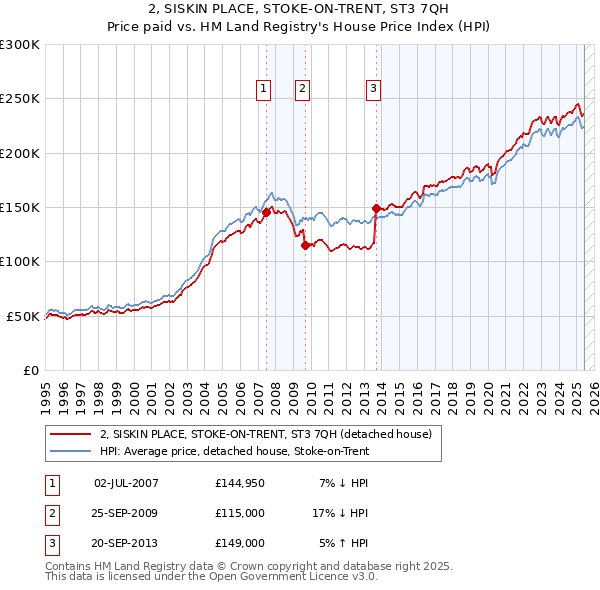 2, SISKIN PLACE, STOKE-ON-TRENT, ST3 7QH: Price paid vs HM Land Registry's House Price Index