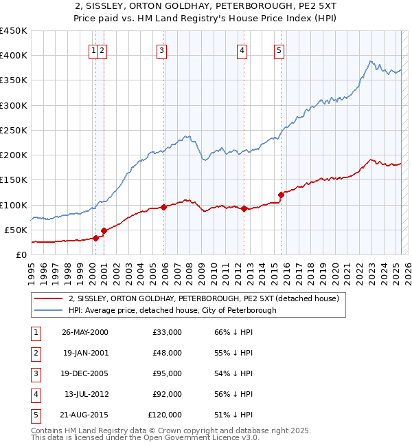 2, SISSLEY, ORTON GOLDHAY, PETERBOROUGH, PE2 5XT: Price paid vs HM Land Registry's House Price Index