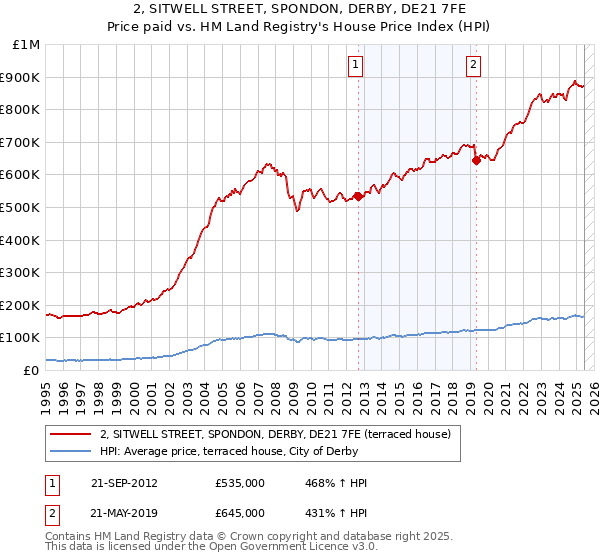 2, SITWELL STREET, SPONDON, DERBY, DE21 7FE: Price paid vs HM Land Registry's House Price Index