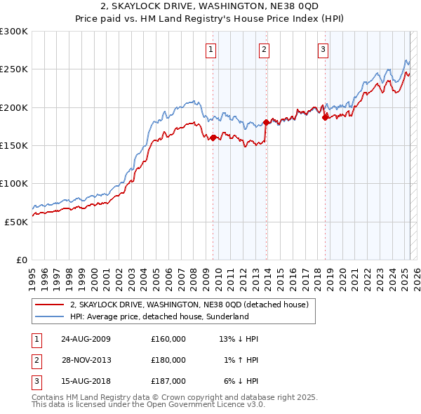 2, SKAYLOCK DRIVE, WASHINGTON, NE38 0QD: Price paid vs HM Land Registry's House Price Index