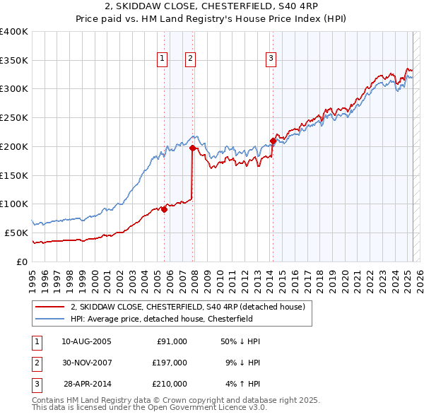 2, SKIDDAW CLOSE, CHESTERFIELD, S40 4RP: Price paid vs HM Land Registry's House Price Index