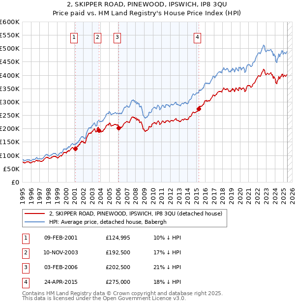 2, SKIPPER ROAD, PINEWOOD, IPSWICH, IP8 3QU: Price paid vs HM Land Registry's House Price Index