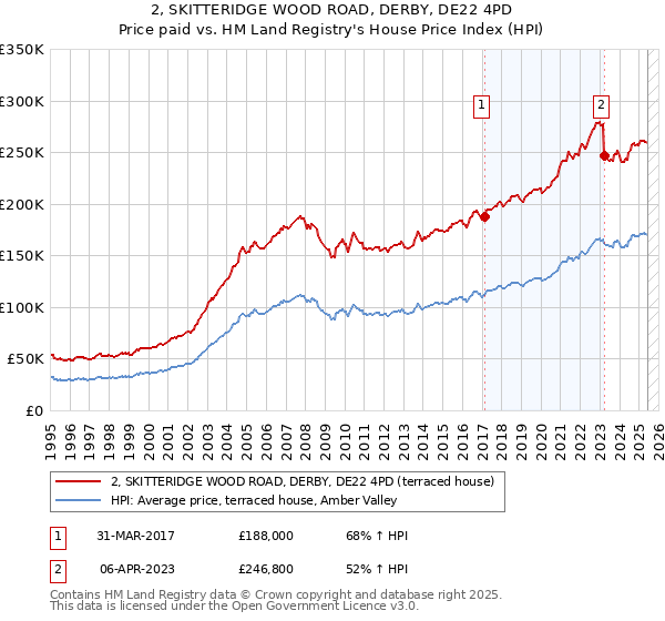 2, SKITTERIDGE WOOD ROAD, DERBY, DE22 4PD: Price paid vs HM Land Registry's House Price Index