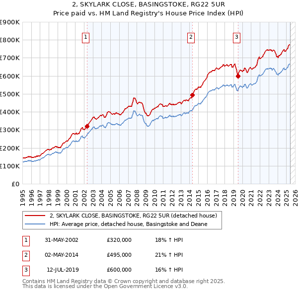 2, SKYLARK CLOSE, BASINGSTOKE, RG22 5UR: Price paid vs HM Land Registry's House Price Index
