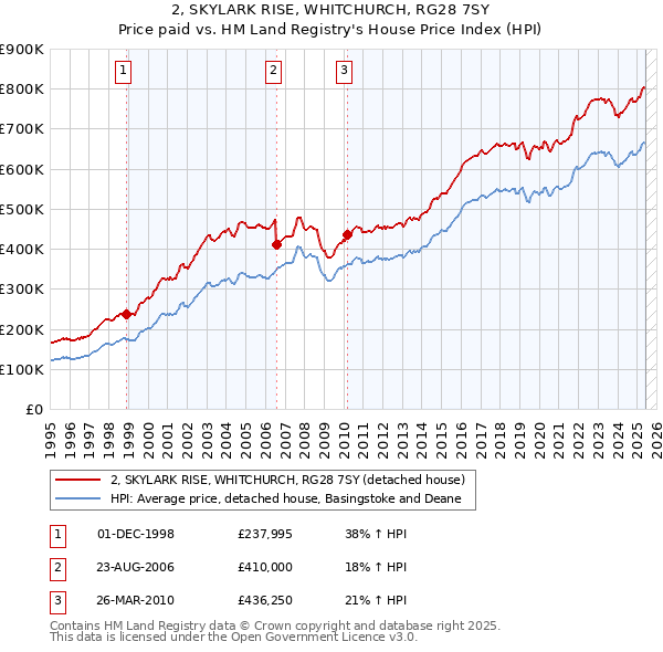 2, SKYLARK RISE, WHITCHURCH, RG28 7SY: Price paid vs HM Land Registry's House Price Index