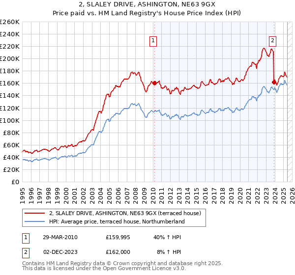 2, SLALEY DRIVE, ASHINGTON, NE63 9GX: Price paid vs HM Land Registry's House Price Index