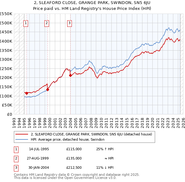 2, SLEAFORD CLOSE, GRANGE PARK, SWINDON, SN5 6JU: Price paid vs HM Land Registry's House Price Index