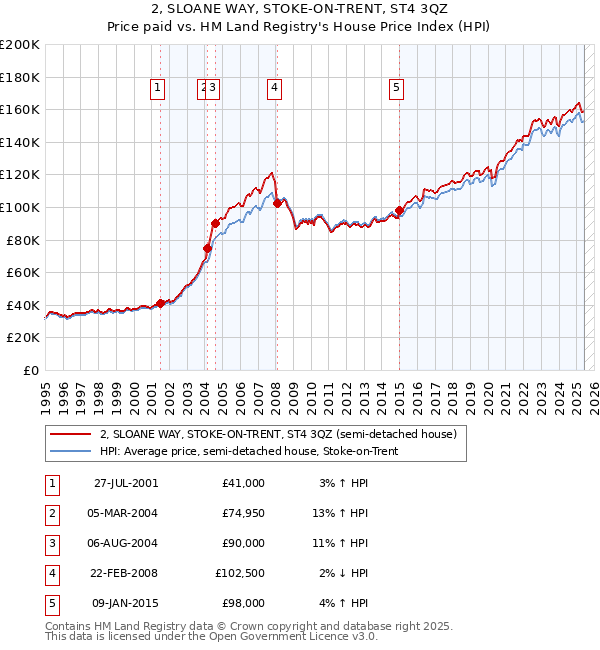 2, SLOANE WAY, STOKE-ON-TRENT, ST4 3QZ: Price paid vs HM Land Registry's House Price Index