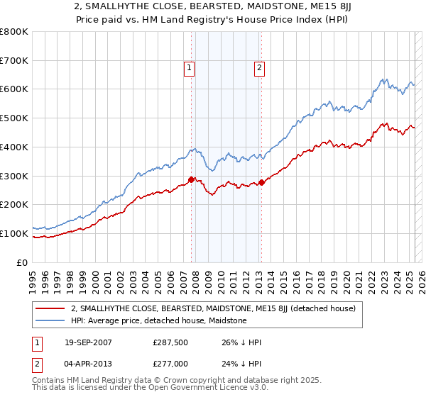 2, SMALLHYTHE CLOSE, BEARSTED, MAIDSTONE, ME15 8JJ: Price paid vs HM Land Registry's House Price Index