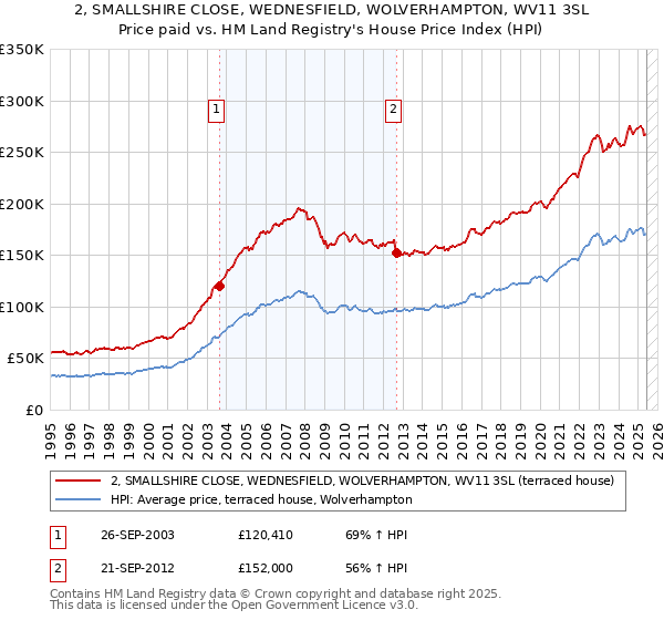 2, SMALLSHIRE CLOSE, WEDNESFIELD, WOLVERHAMPTON, WV11 3SL: Price paid vs HM Land Registry's House Price Index