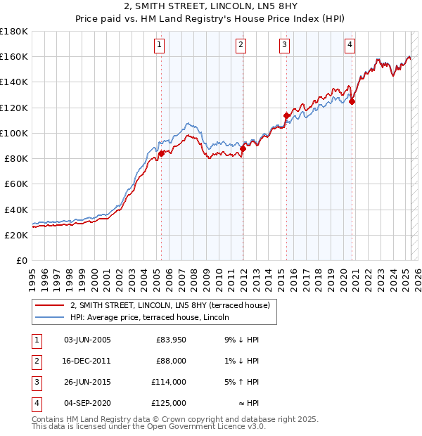 2, SMITH STREET, LINCOLN, LN5 8HY: Price paid vs HM Land Registry's House Price Index
