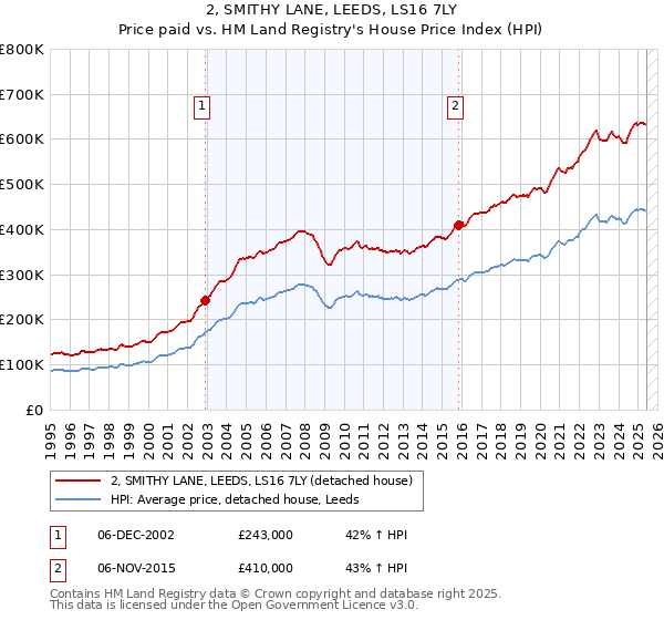 2, SMITHY LANE, LEEDS, LS16 7LY: Price paid vs HM Land Registry's House Price Index
