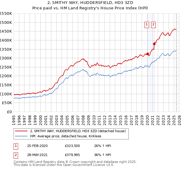 2, SMITHY WAY, HUDDERSFIELD, HD3 3ZD: Price paid vs HM Land Registry's House Price Index