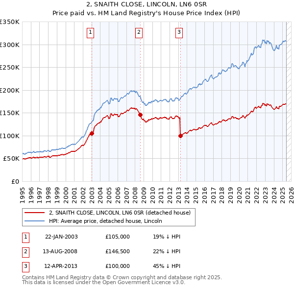2, SNAITH CLOSE, LINCOLN, LN6 0SR: Price paid vs HM Land Registry's House Price Index
