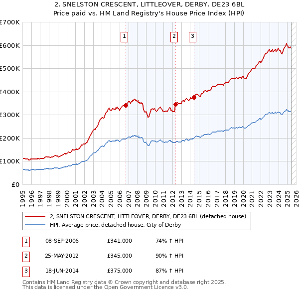 2, SNELSTON CRESCENT, LITTLEOVER, DERBY, DE23 6BL: Price paid vs HM Land Registry's House Price Index