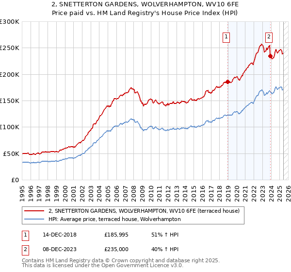2, SNETTERTON GARDENS, WOLVERHAMPTON, WV10 6FE: Price paid vs HM Land Registry's House Price Index