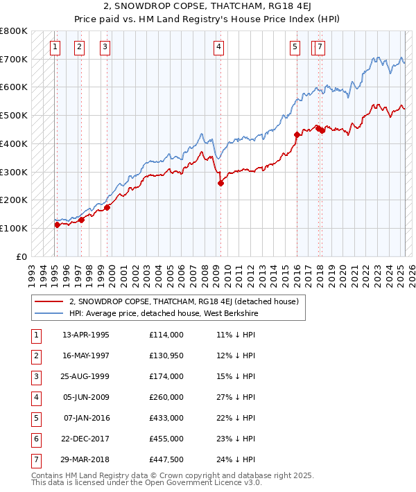 2, SNOWDROP COPSE, THATCHAM, RG18 4EJ: Price paid vs HM Land Registry's House Price Index