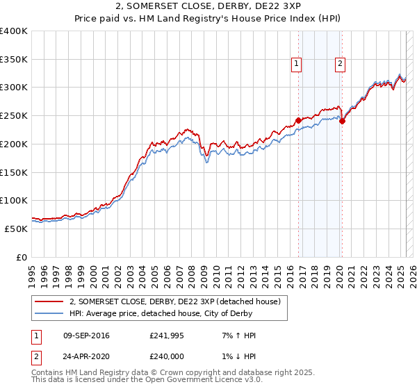 2, SOMERSET CLOSE, DERBY, DE22 3XP: Price paid vs HM Land Registry's House Price Index