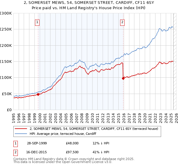 2, SOMERSET MEWS, 54, SOMERSET STREET, CARDIFF, CF11 6SY: Price paid vs HM Land Registry's House Price Index