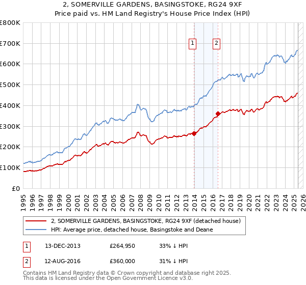 2, SOMERVILLE GARDENS, BASINGSTOKE, RG24 9XF: Price paid vs HM Land Registry's House Price Index