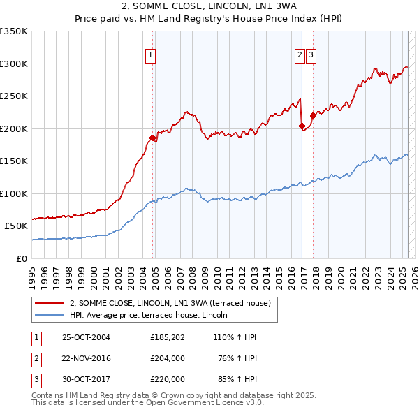 2, SOMME CLOSE, LINCOLN, LN1 3WA: Price paid vs HM Land Registry's House Price Index