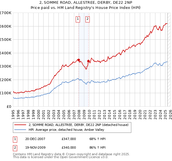 2, SOMME ROAD, ALLESTREE, DERBY, DE22 2NP: Price paid vs HM Land Registry's House Price Index