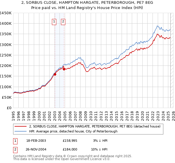 2, SORBUS CLOSE, HAMPTON HARGATE, PETERBOROUGH, PE7 8EG: Price paid vs HM Land Registry's House Price Index