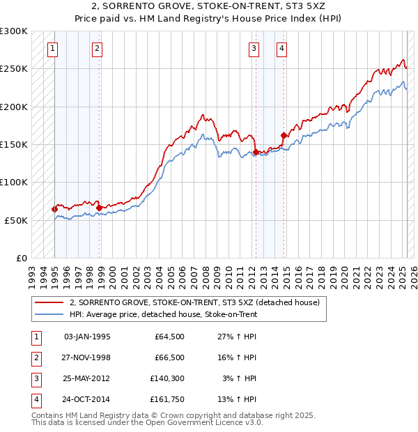 2, SORRENTO GROVE, STOKE-ON-TRENT, ST3 5XZ: Price paid vs HM Land Registry's House Price Index