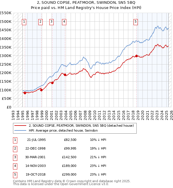 2, SOUND COPSE, PEATMOOR, SWINDON, SN5 5BQ: Price paid vs HM Land Registry's House Price Index