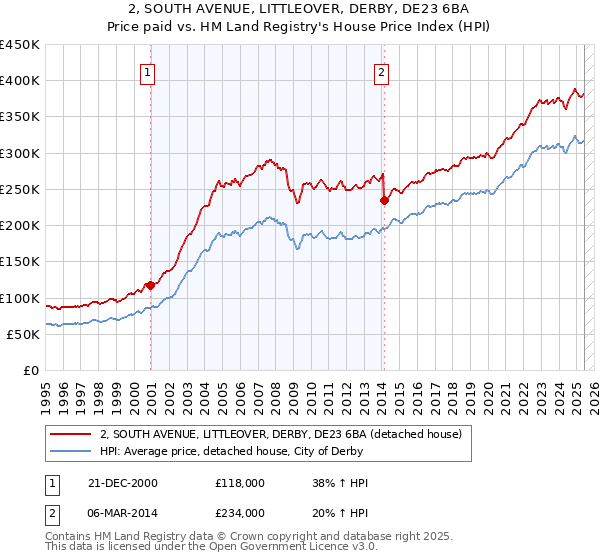 2, SOUTH AVENUE, LITTLEOVER, DERBY, DE23 6BA: Price paid vs HM Land Registry's House Price Index