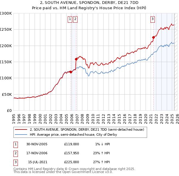 2, SOUTH AVENUE, SPONDON, DERBY, DE21 7DD: Price paid vs HM Land Registry's House Price Index