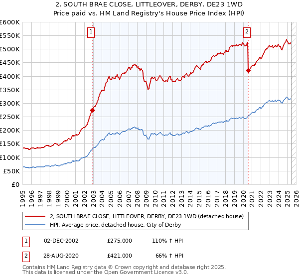 2, SOUTH BRAE CLOSE, LITTLEOVER, DERBY, DE23 1WD: Price paid vs HM Land Registry's House Price Index
