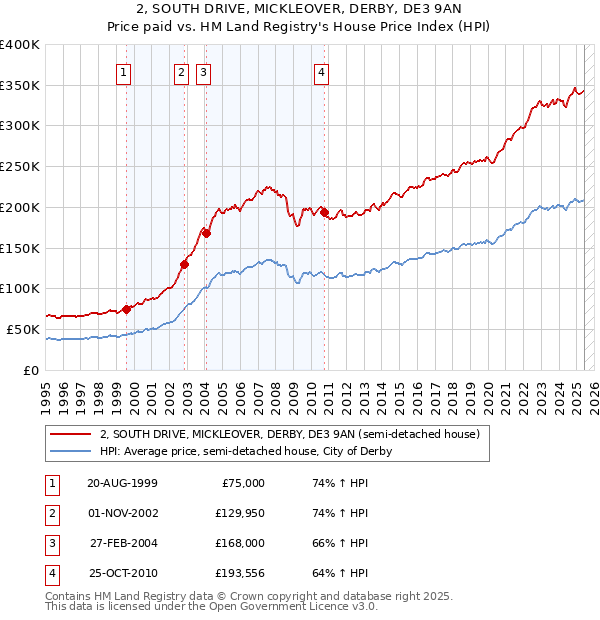 2, SOUTH DRIVE, MICKLEOVER, DERBY, DE3 9AN: Price paid vs HM Land Registry's House Price Index