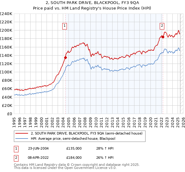 2, SOUTH PARK DRIVE, BLACKPOOL, FY3 9QA: Price paid vs HM Land Registry's House Price Index