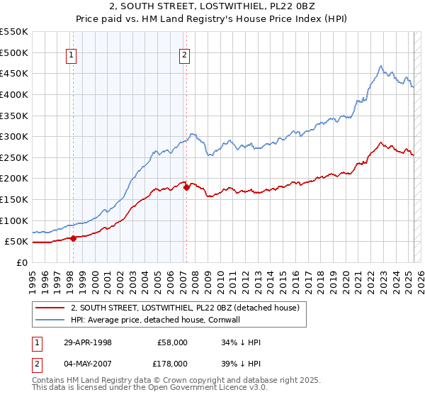 2, SOUTH STREET, LOSTWITHIEL, PL22 0BZ: Price paid vs HM Land Registry's House Price Index