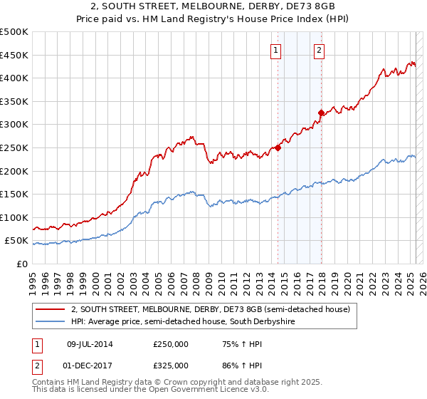 2, SOUTH STREET, MELBOURNE, DERBY, DE73 8GB: Price paid vs HM Land Registry's House Price Index