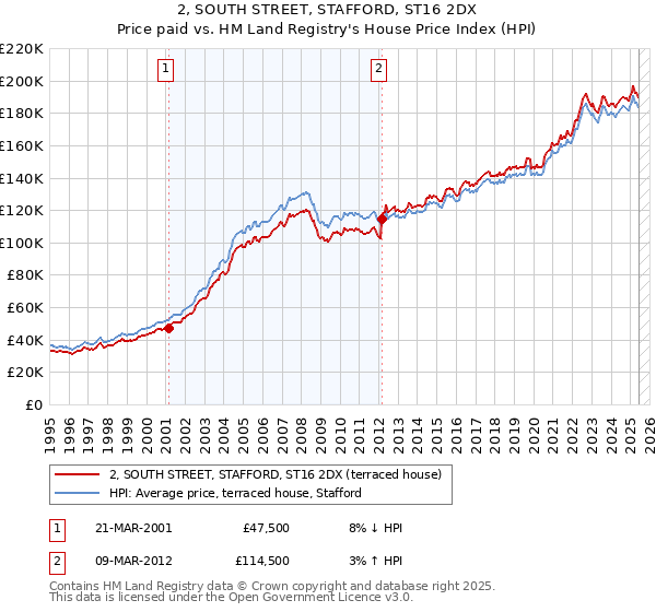 2, SOUTH STREET, STAFFORD, ST16 2DX: Price paid vs HM Land Registry's House Price Index