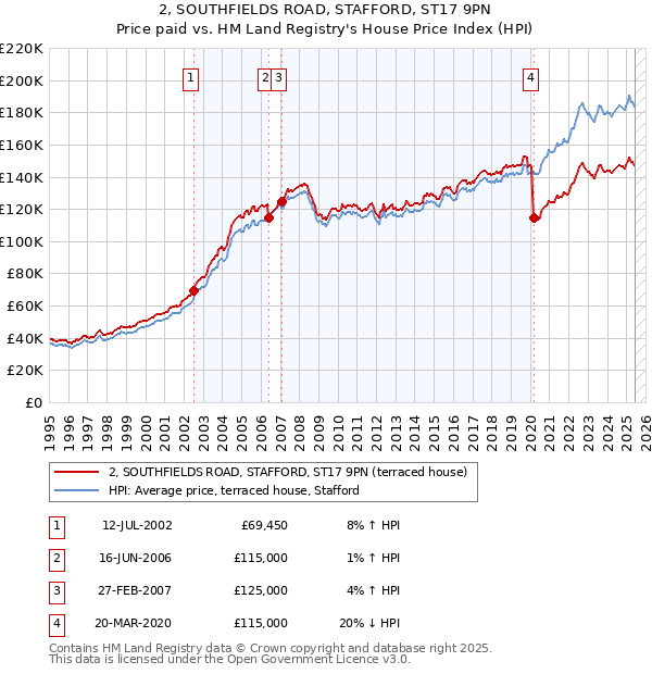 2, SOUTHFIELDS ROAD, STAFFORD, ST17 9PN: Price paid vs HM Land Registry's House Price Index