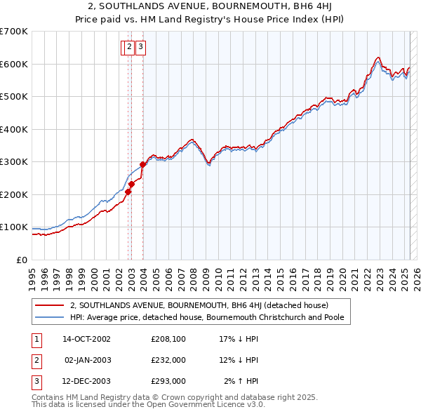 2, SOUTHLANDS AVENUE, BOURNEMOUTH, BH6 4HJ: Price paid vs HM Land Registry's House Price Index