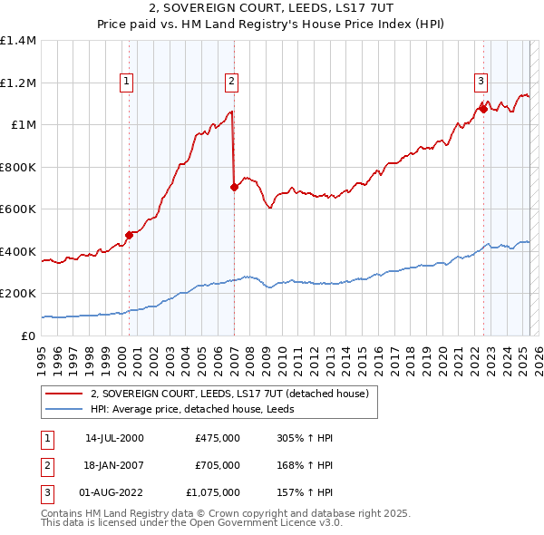 2, SOVEREIGN COURT, LEEDS, LS17 7UT: Price paid vs HM Land Registry's House Price Index